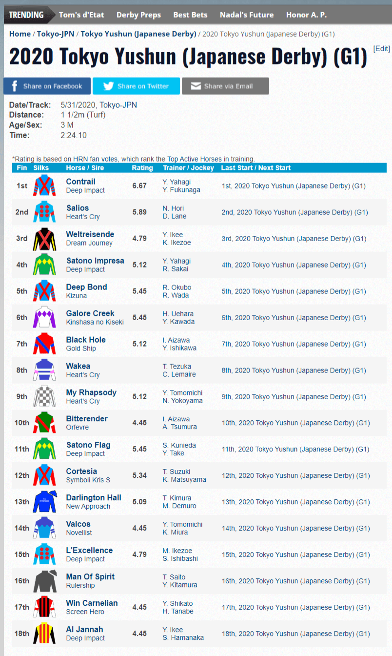 FireShotCapture077-TokyoYushunJapaneseDerby2020-Results-www.horseracingnation.com_2020-05-31.png