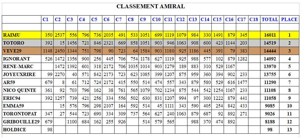 C17-CLASSEMENTAMIRAL.PNG