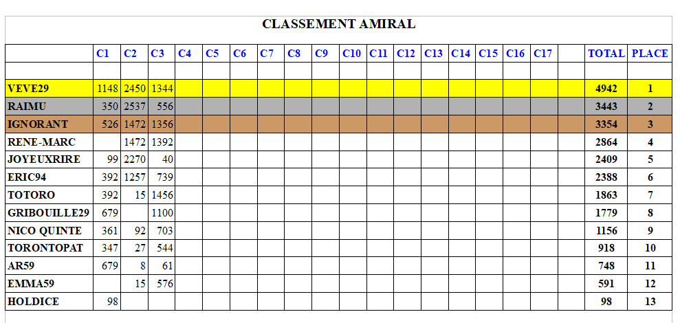 C3-CLASSEMENTAMIRAL.PNG