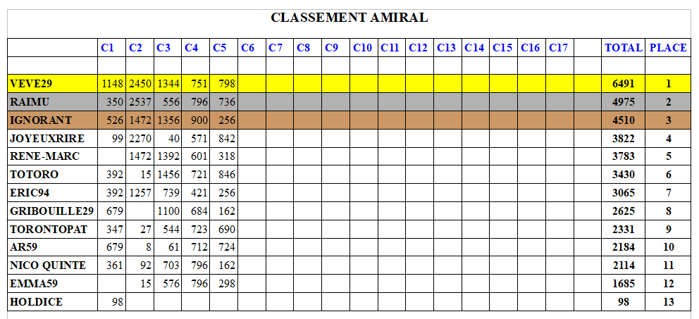 C5-CLASSEMENTAMIRAL.PNG