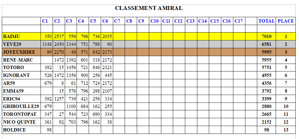 C6-CLASSEMENTAMIRAL.PNG