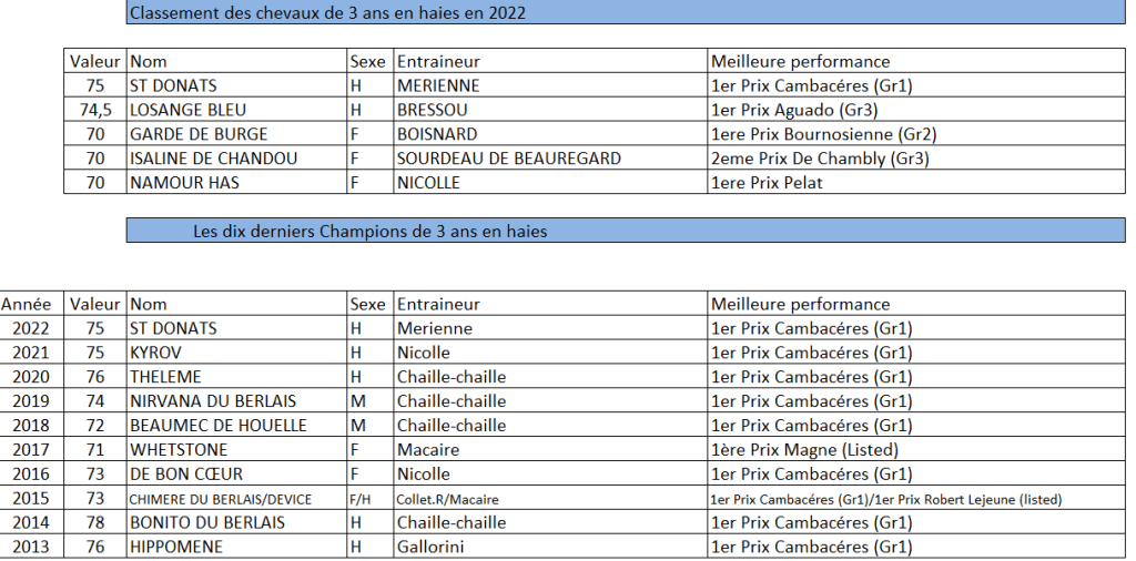 2022-classement-haies-chevaux-3-ans1.png