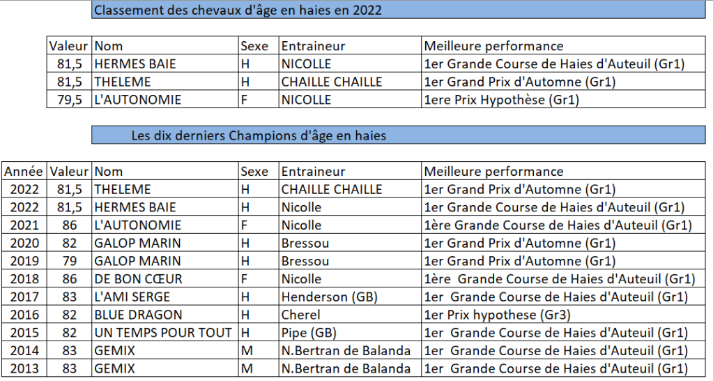 2022-classement-haies-chevaux-age1.png