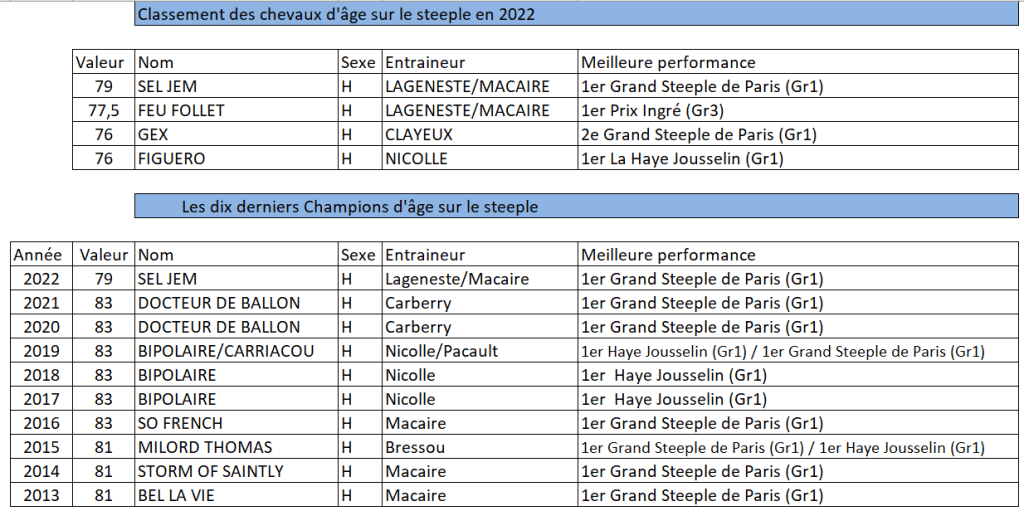 2022-classement-steeple-chevaux-age1.png