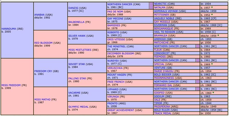 anouma-freedom-2011-pedigree.jpg